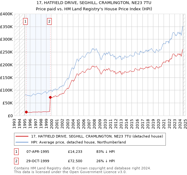 17, HATFIELD DRIVE, SEGHILL, CRAMLINGTON, NE23 7TU: Price paid vs HM Land Registry's House Price Index