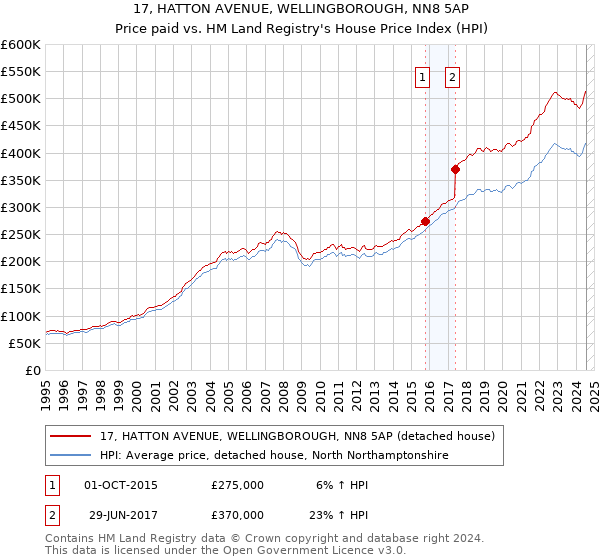 17, HATTON AVENUE, WELLINGBOROUGH, NN8 5AP: Price paid vs HM Land Registry's House Price Index