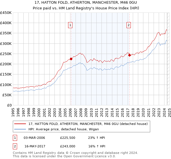 17, HATTON FOLD, ATHERTON, MANCHESTER, M46 0GU: Price paid vs HM Land Registry's House Price Index