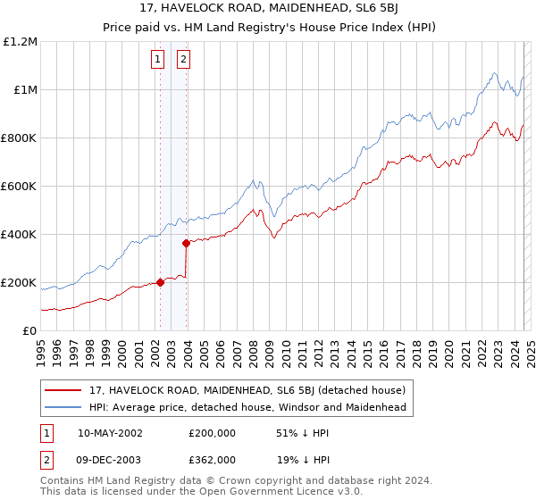 17, HAVELOCK ROAD, MAIDENHEAD, SL6 5BJ: Price paid vs HM Land Registry's House Price Index