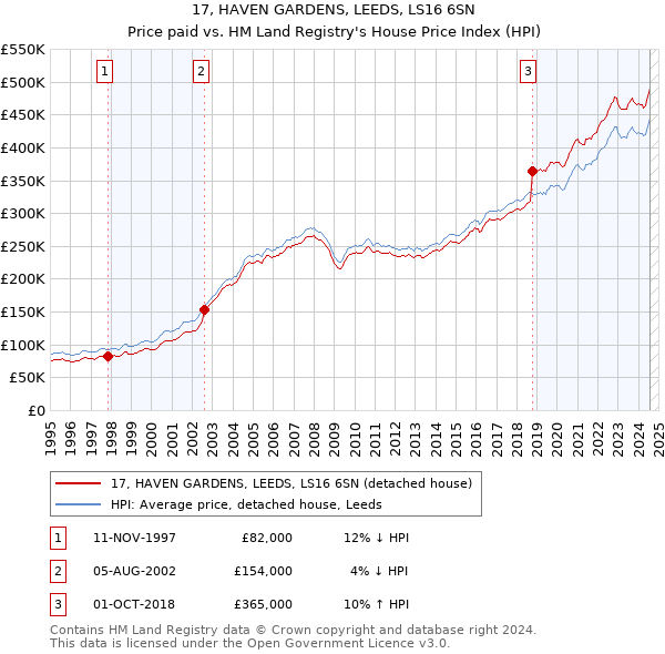 17, HAVEN GARDENS, LEEDS, LS16 6SN: Price paid vs HM Land Registry's House Price Index