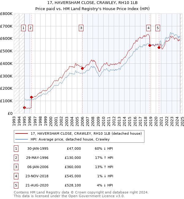 17, HAVERSHAM CLOSE, CRAWLEY, RH10 1LB: Price paid vs HM Land Registry's House Price Index