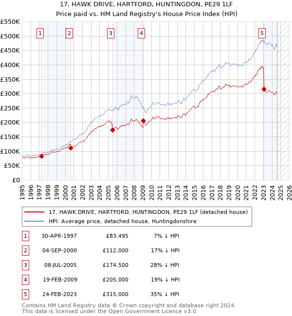 17, HAWK DRIVE, HARTFORD, HUNTINGDON, PE29 1LF: Price paid vs HM Land Registry's House Price Index