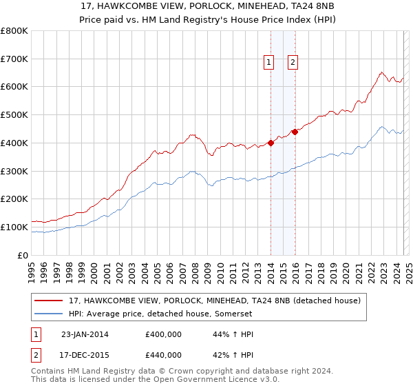 17, HAWKCOMBE VIEW, PORLOCK, MINEHEAD, TA24 8NB: Price paid vs HM Land Registry's House Price Index