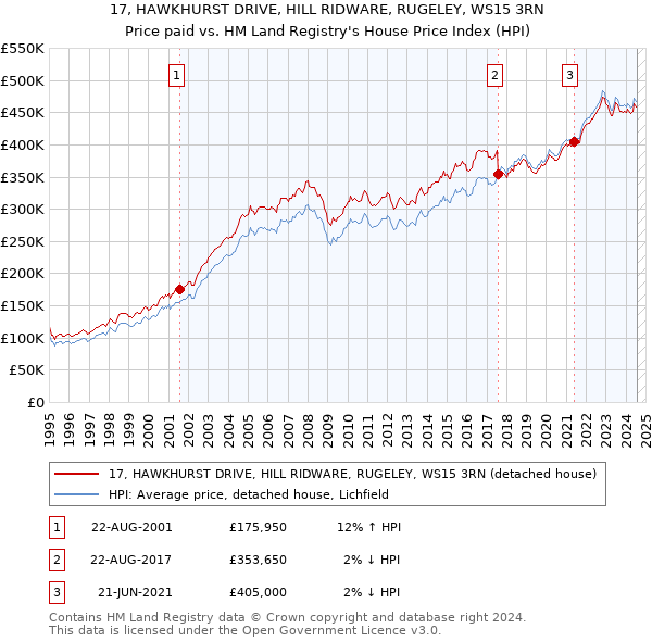 17, HAWKHURST DRIVE, HILL RIDWARE, RUGELEY, WS15 3RN: Price paid vs HM Land Registry's House Price Index