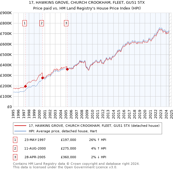 17, HAWKINS GROVE, CHURCH CROOKHAM, FLEET, GU51 5TX: Price paid vs HM Land Registry's House Price Index