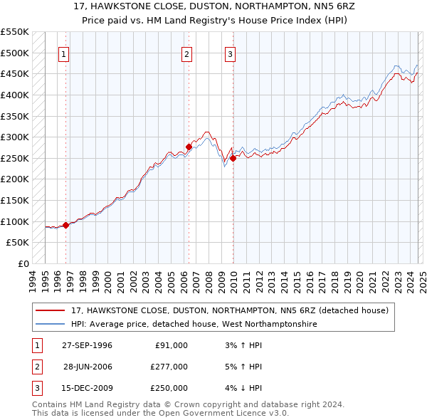 17, HAWKSTONE CLOSE, DUSTON, NORTHAMPTON, NN5 6RZ: Price paid vs HM Land Registry's House Price Index