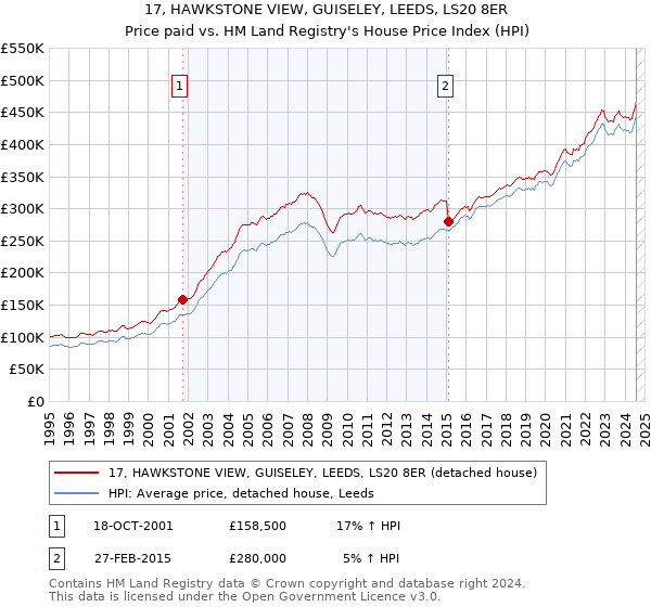 17, HAWKSTONE VIEW, GUISELEY, LEEDS, LS20 8ER: Price paid vs HM Land Registry's House Price Index