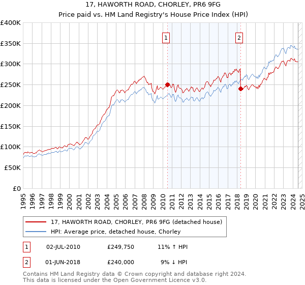 17, HAWORTH ROAD, CHORLEY, PR6 9FG: Price paid vs HM Land Registry's House Price Index