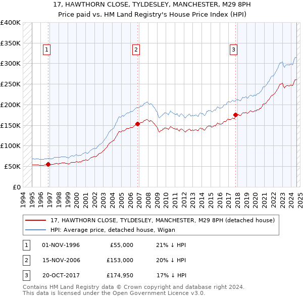 17, HAWTHORN CLOSE, TYLDESLEY, MANCHESTER, M29 8PH: Price paid vs HM Land Registry's House Price Index