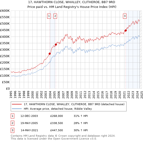 17, HAWTHORN CLOSE, WHALLEY, CLITHEROE, BB7 9RD: Price paid vs HM Land Registry's House Price Index