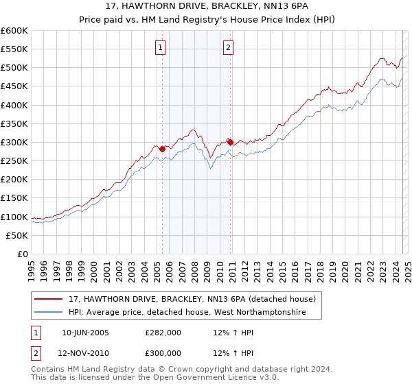 17, HAWTHORN DRIVE, BRACKLEY, NN13 6PA: Price paid vs HM Land Registry's House Price Index