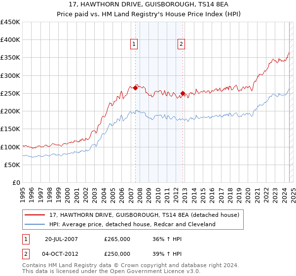 17, HAWTHORN DRIVE, GUISBOROUGH, TS14 8EA: Price paid vs HM Land Registry's House Price Index