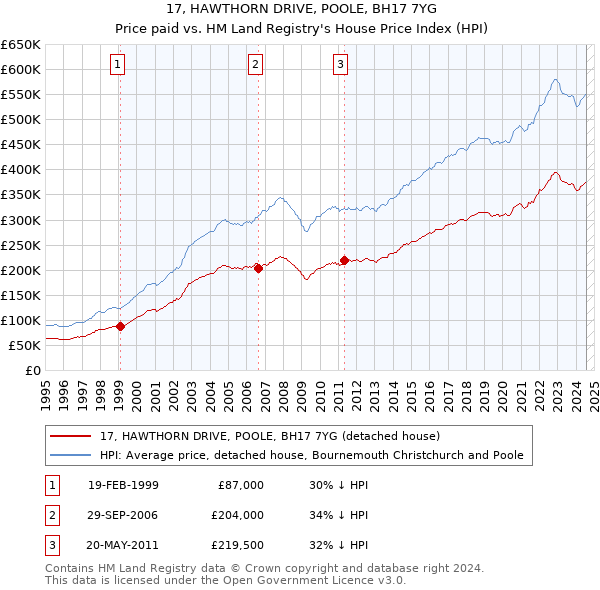 17, HAWTHORN DRIVE, POOLE, BH17 7YG: Price paid vs HM Land Registry's House Price Index