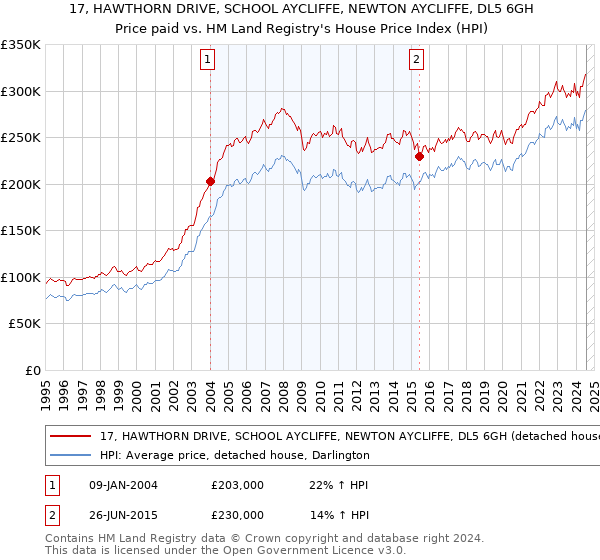 17, HAWTHORN DRIVE, SCHOOL AYCLIFFE, NEWTON AYCLIFFE, DL5 6GH: Price paid vs HM Land Registry's House Price Index