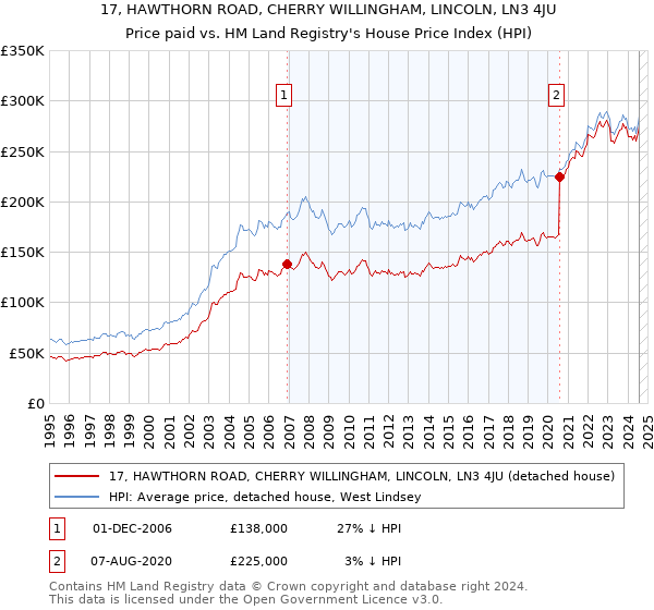 17, HAWTHORN ROAD, CHERRY WILLINGHAM, LINCOLN, LN3 4JU: Price paid vs HM Land Registry's House Price Index