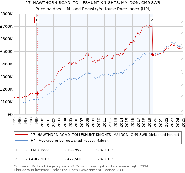 17, HAWTHORN ROAD, TOLLESHUNT KNIGHTS, MALDON, CM9 8WB: Price paid vs HM Land Registry's House Price Index