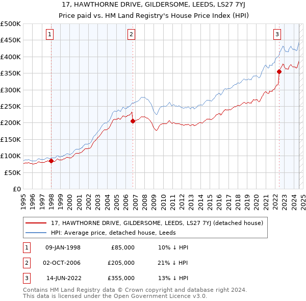 17, HAWTHORNE DRIVE, GILDERSOME, LEEDS, LS27 7YJ: Price paid vs HM Land Registry's House Price Index