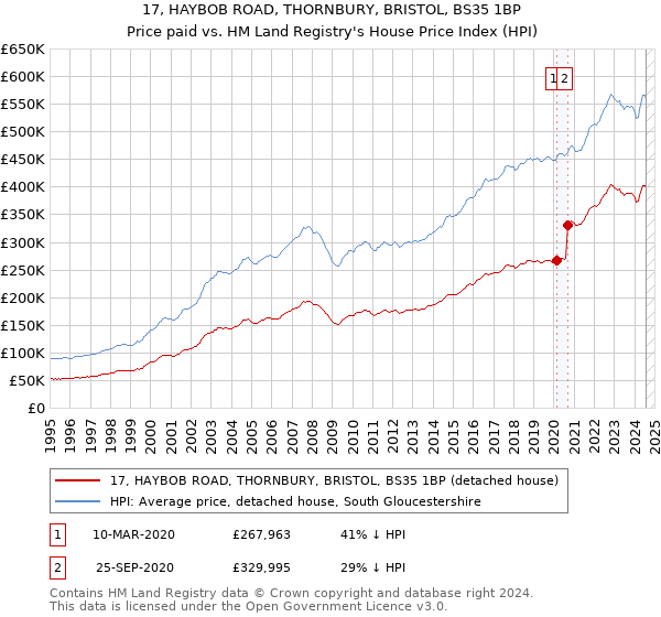 17, HAYBOB ROAD, THORNBURY, BRISTOL, BS35 1BP: Price paid vs HM Land Registry's House Price Index