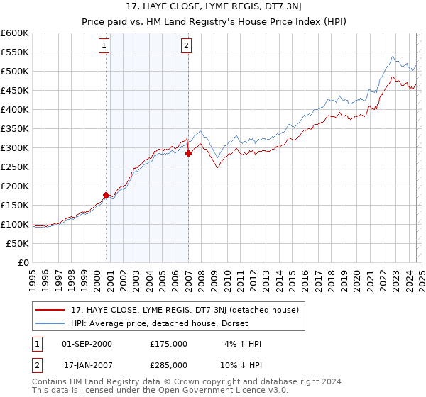 17, HAYE CLOSE, LYME REGIS, DT7 3NJ: Price paid vs HM Land Registry's House Price Index