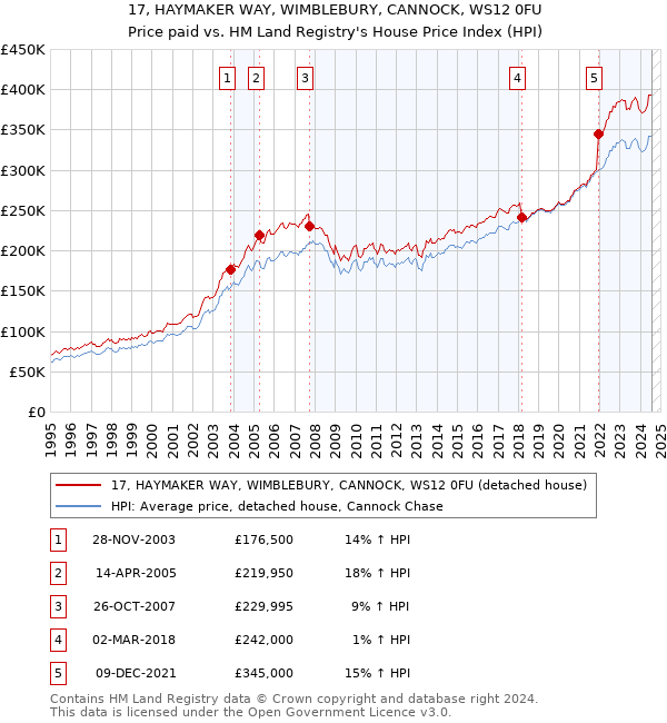 17, HAYMAKER WAY, WIMBLEBURY, CANNOCK, WS12 0FU: Price paid vs HM Land Registry's House Price Index