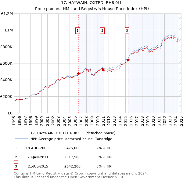 17, HAYWAIN, OXTED, RH8 9LL: Price paid vs HM Land Registry's House Price Index