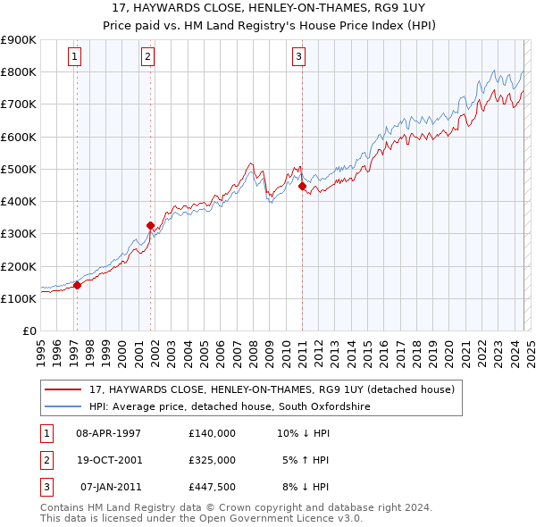 17, HAYWARDS CLOSE, HENLEY-ON-THAMES, RG9 1UY: Price paid vs HM Land Registry's House Price Index