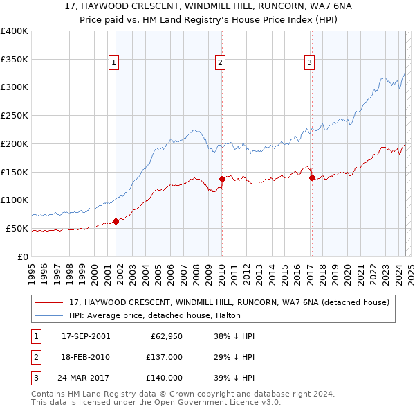 17, HAYWOOD CRESCENT, WINDMILL HILL, RUNCORN, WA7 6NA: Price paid vs HM Land Registry's House Price Index