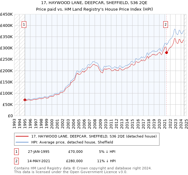 17, HAYWOOD LANE, DEEPCAR, SHEFFIELD, S36 2QE: Price paid vs HM Land Registry's House Price Index