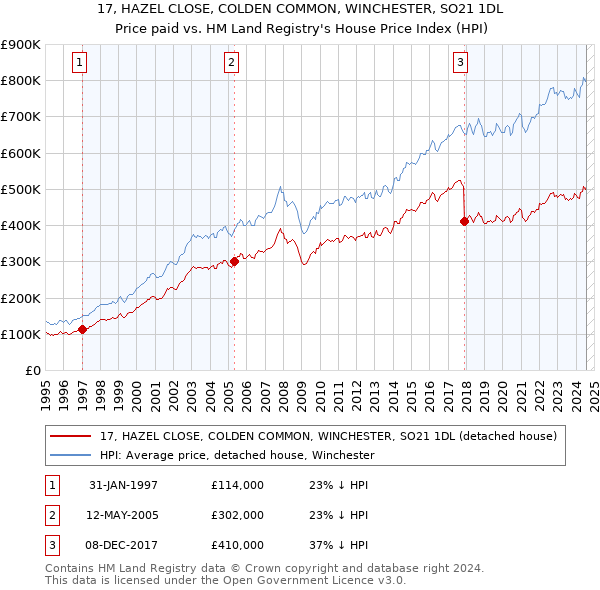 17, HAZEL CLOSE, COLDEN COMMON, WINCHESTER, SO21 1DL: Price paid vs HM Land Registry's House Price Index