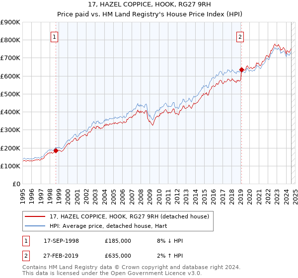 17, HAZEL COPPICE, HOOK, RG27 9RH: Price paid vs HM Land Registry's House Price Index