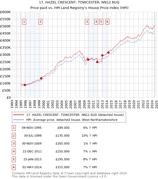 17, HAZEL CRESCENT, TOWCESTER, NN12 6UQ: Price paid vs HM Land Registry's House Price Index