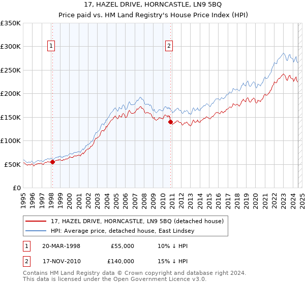 17, HAZEL DRIVE, HORNCASTLE, LN9 5BQ: Price paid vs HM Land Registry's House Price Index