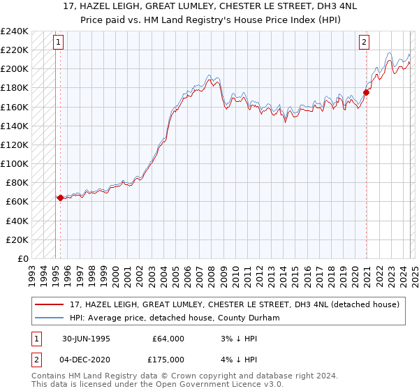 17, HAZEL LEIGH, GREAT LUMLEY, CHESTER LE STREET, DH3 4NL: Price paid vs HM Land Registry's House Price Index