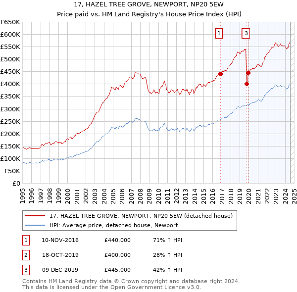 17, HAZEL TREE GROVE, NEWPORT, NP20 5EW: Price paid vs HM Land Registry's House Price Index