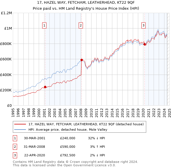 17, HAZEL WAY, FETCHAM, LEATHERHEAD, KT22 9QF: Price paid vs HM Land Registry's House Price Index