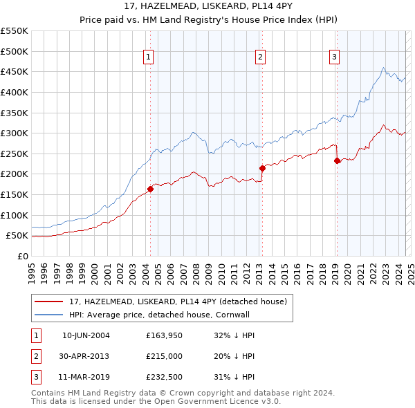 17, HAZELMEAD, LISKEARD, PL14 4PY: Price paid vs HM Land Registry's House Price Index