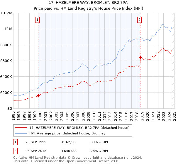 17, HAZELMERE WAY, BROMLEY, BR2 7PA: Price paid vs HM Land Registry's House Price Index