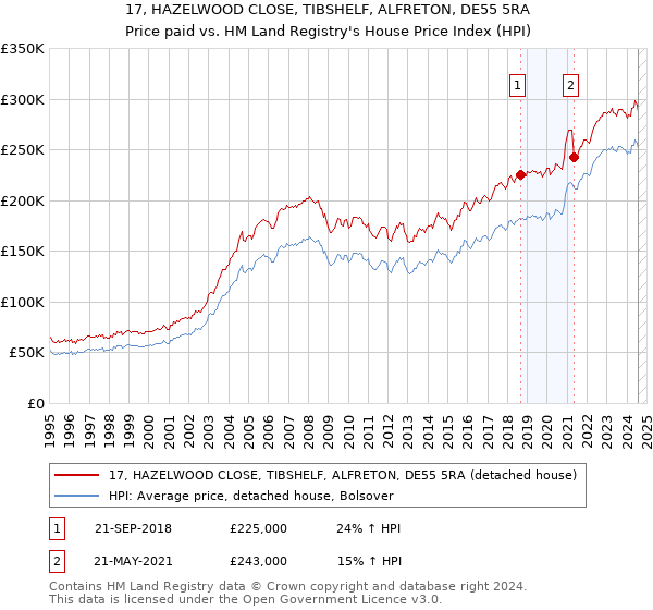 17, HAZELWOOD CLOSE, TIBSHELF, ALFRETON, DE55 5RA: Price paid vs HM Land Registry's House Price Index