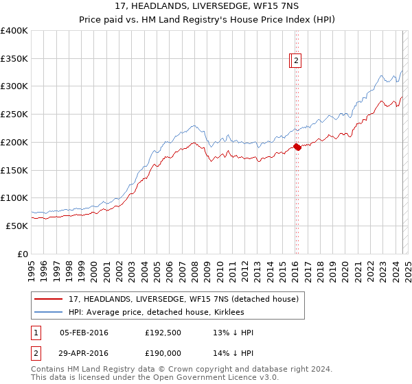 17, HEADLANDS, LIVERSEDGE, WF15 7NS: Price paid vs HM Land Registry's House Price Index