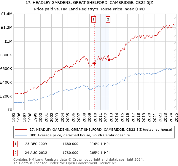 17, HEADLEY GARDENS, GREAT SHELFORD, CAMBRIDGE, CB22 5JZ: Price paid vs HM Land Registry's House Price Index