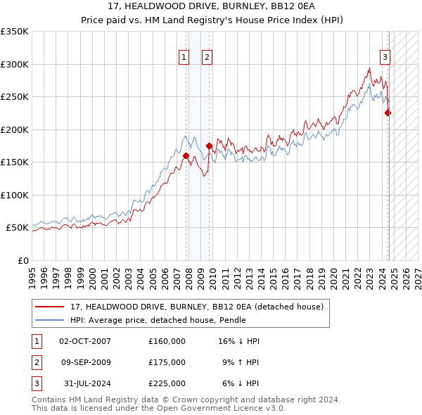 17, HEALDWOOD DRIVE, BURNLEY, BB12 0EA: Price paid vs HM Land Registry's House Price Index