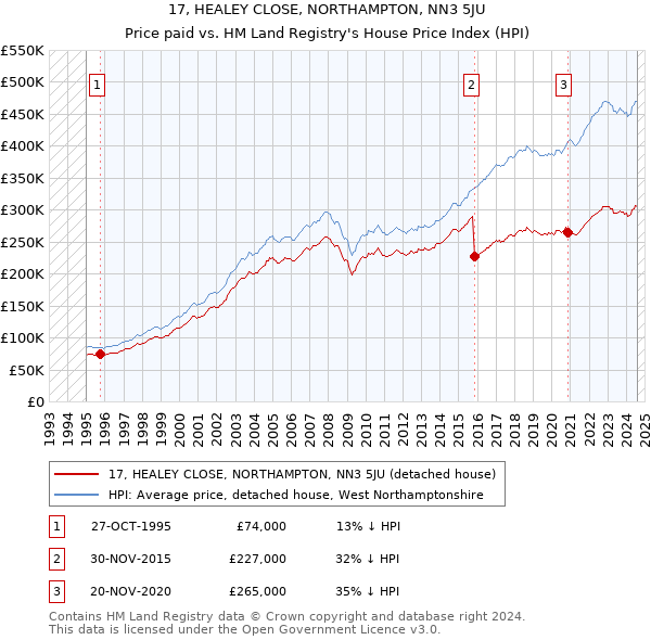 17, HEALEY CLOSE, NORTHAMPTON, NN3 5JU: Price paid vs HM Land Registry's House Price Index