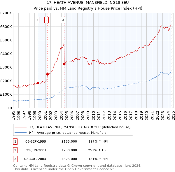 17, HEATH AVENUE, MANSFIELD, NG18 3EU: Price paid vs HM Land Registry's House Price Index