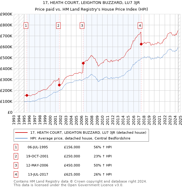 17, HEATH COURT, LEIGHTON BUZZARD, LU7 3JR: Price paid vs HM Land Registry's House Price Index