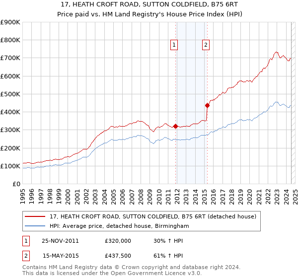 17, HEATH CROFT ROAD, SUTTON COLDFIELD, B75 6RT: Price paid vs HM Land Registry's House Price Index