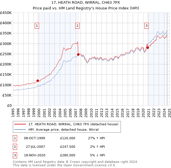 17, HEATH ROAD, WIRRAL, CH63 7PX: Price paid vs HM Land Registry's House Price Index