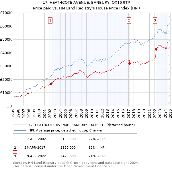 17, HEATHCOTE AVENUE, BANBURY, OX16 9TP: Price paid vs HM Land Registry's House Price Index