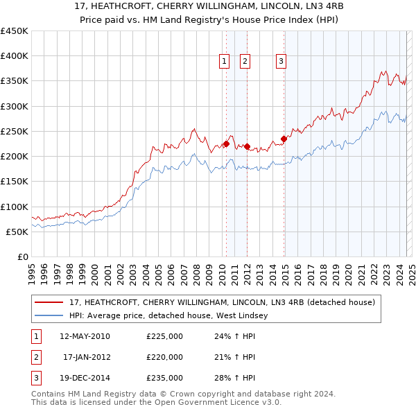 17, HEATHCROFT, CHERRY WILLINGHAM, LINCOLN, LN3 4RB: Price paid vs HM Land Registry's House Price Index