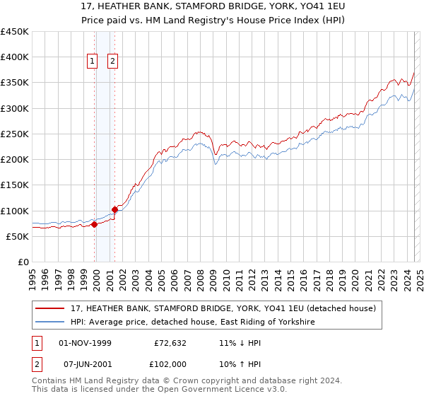 17, HEATHER BANK, STAMFORD BRIDGE, YORK, YO41 1EU: Price paid vs HM Land Registry's House Price Index